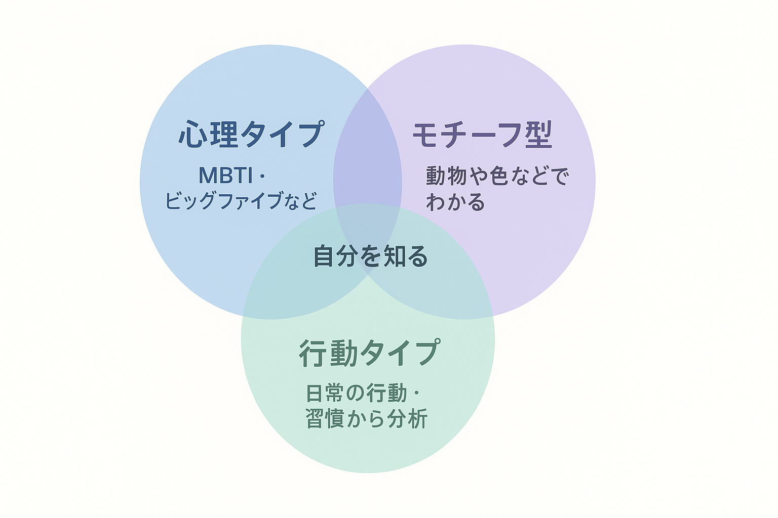 性格診断を3タイプ(心理タイプ・モチーフ型・行動タイプ)に分けて示した図解