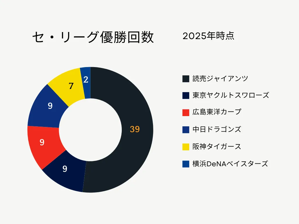 セリーグ優勝回数