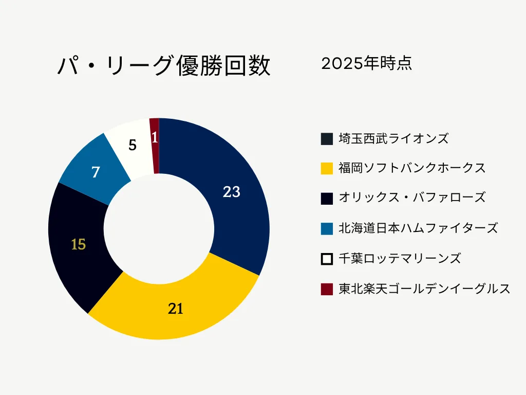 パリーグ優勝回数