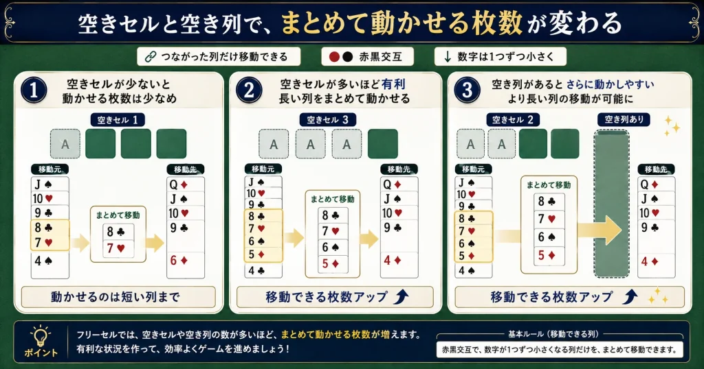 フリーセルで空きセルと空き列によって移動できるカード枚数が変わる図解