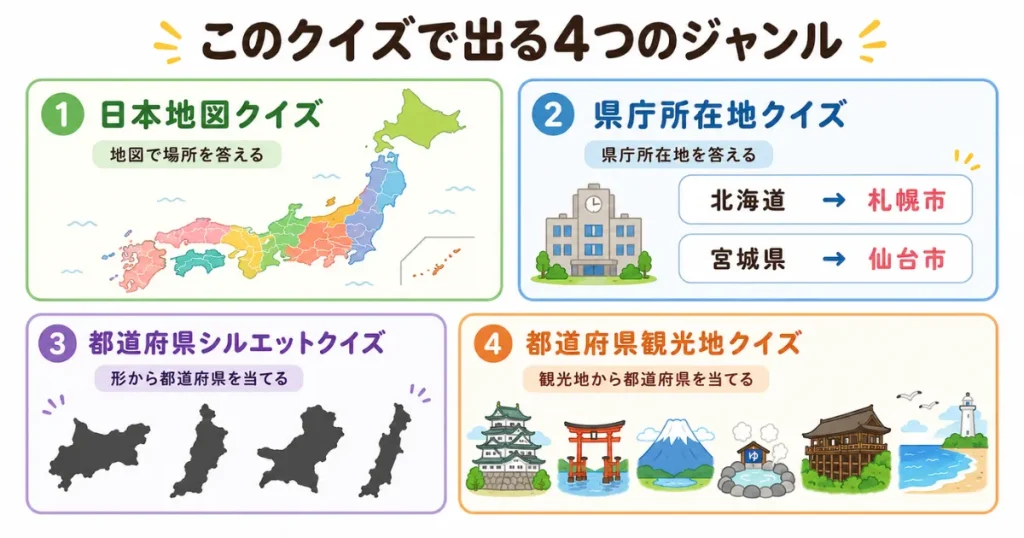 都道府県クイズで出題される4ジャンルを紹介する図解