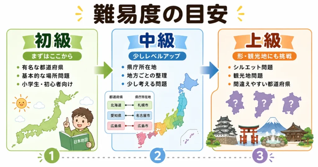 初級・中級・上級の違いを説明