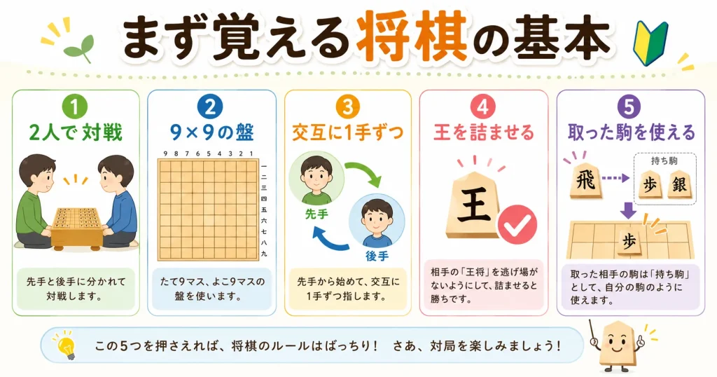 将棋の基本ルール5つを初心者向けに説明する図解