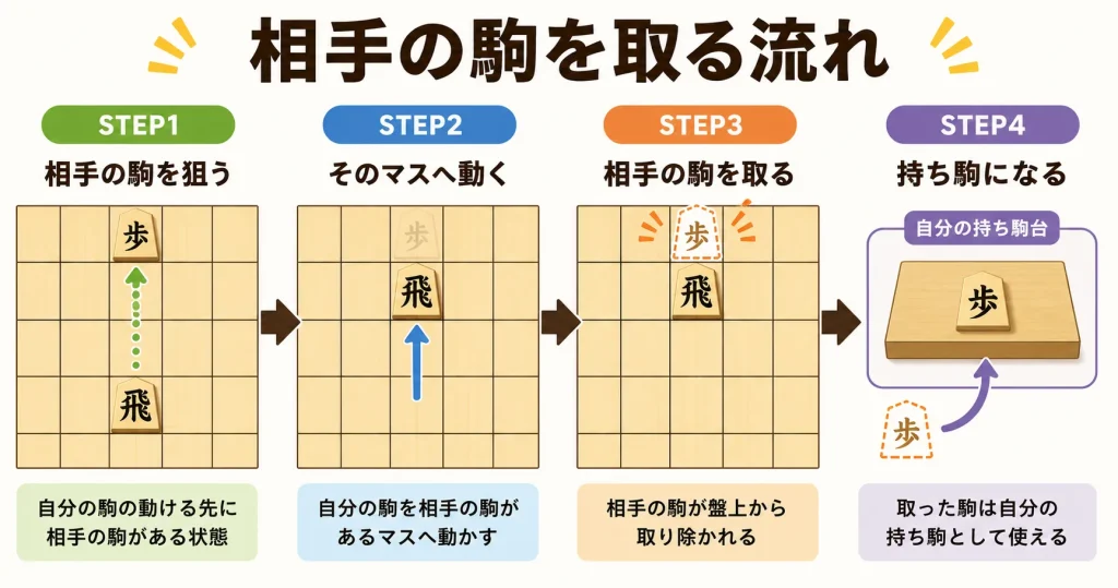 将棋で相手の駒を取る流れを説明する図解