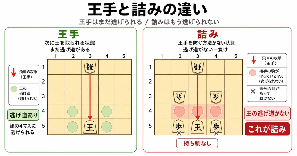 将棋の王手と詰みの違いを盤面付きで説明する図解