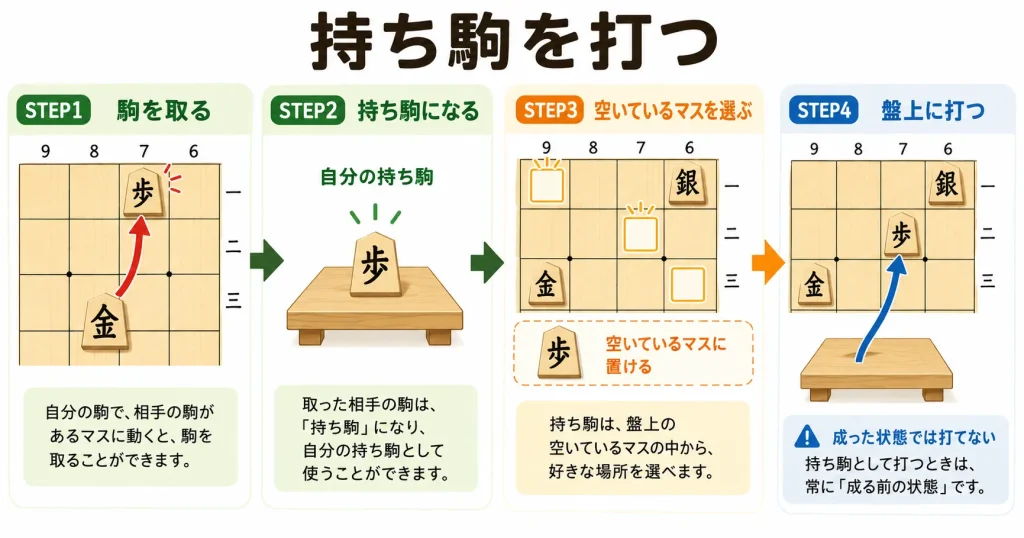 将棋で持ち駒を盤上に打つ流れを説明する図解