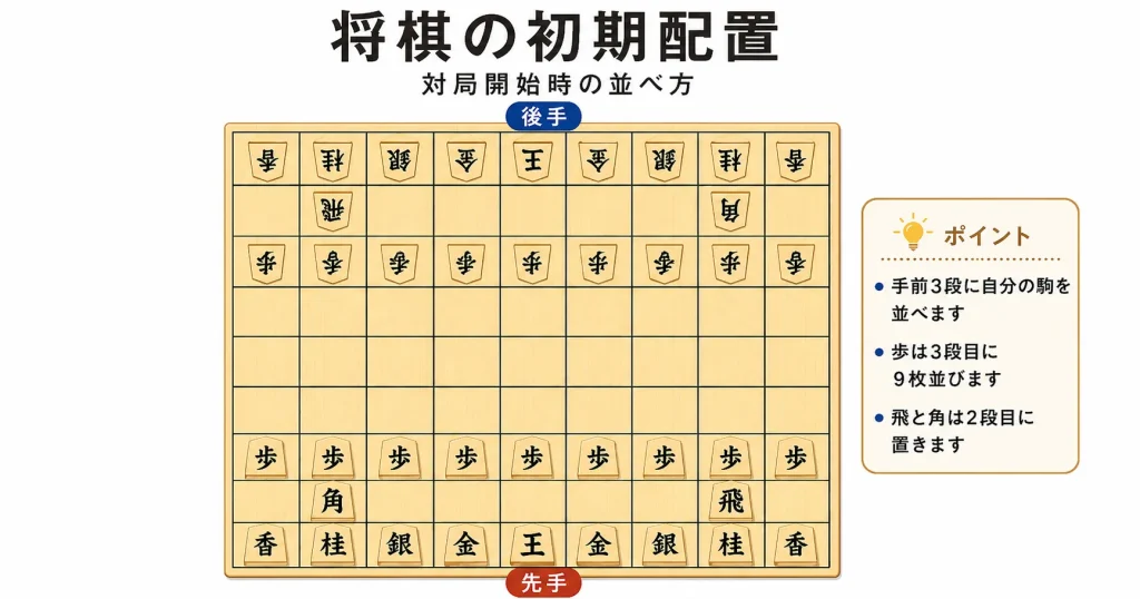 将棋の駒の初期配置を示した盤面図