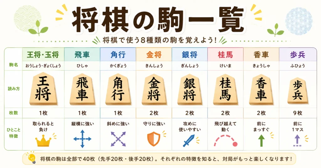将棋で使う8種類の駒と枚数を紹介する図解