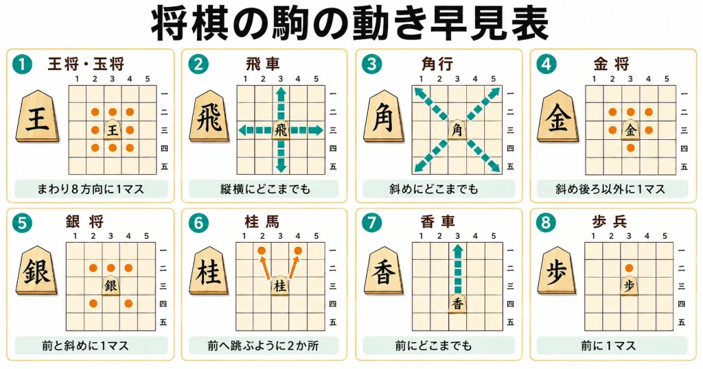 将棋の8種類の駒の動きを一覧で示した早見表