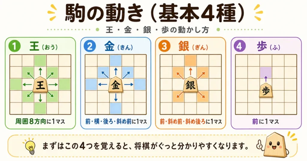 王・金・銀・歩の駒の動きを一覧で示した早見表