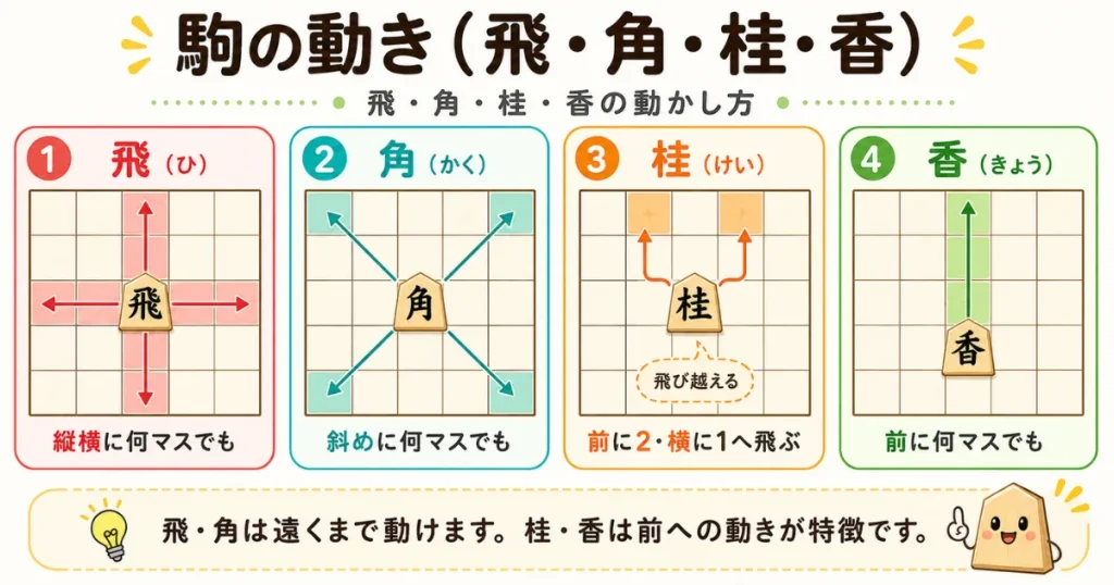 飛・角・桂・香の駒の動きを一覧で示した早見表