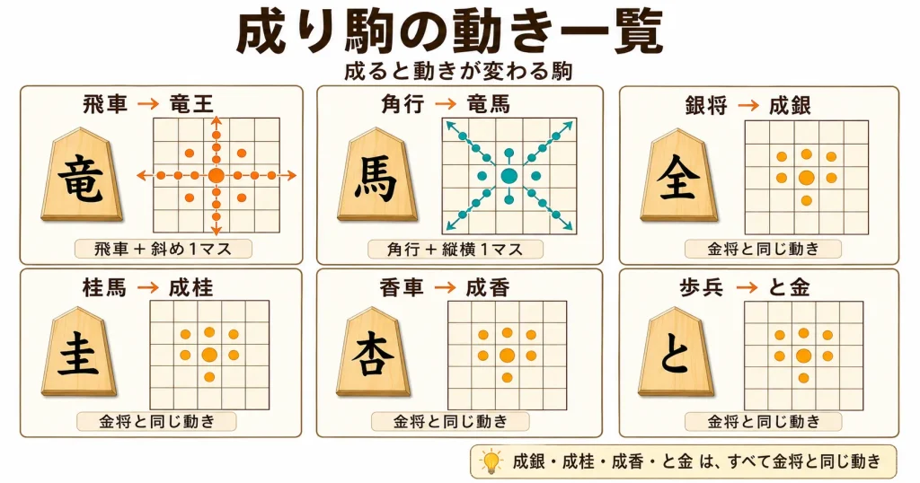 将棋の成り駒6種類の動きを一覧で示した図解