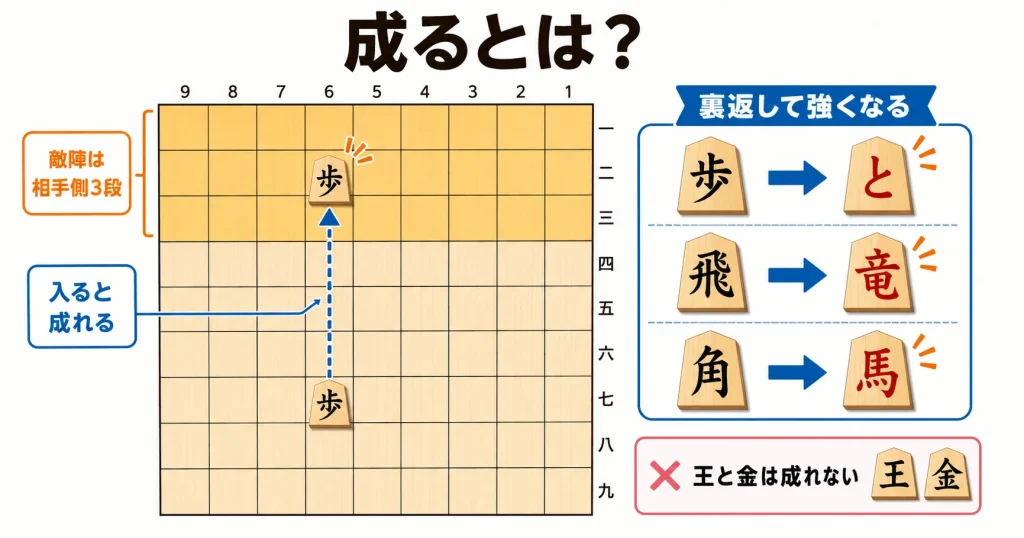 将棋の成るルールと敵陣3段を説明する図解
