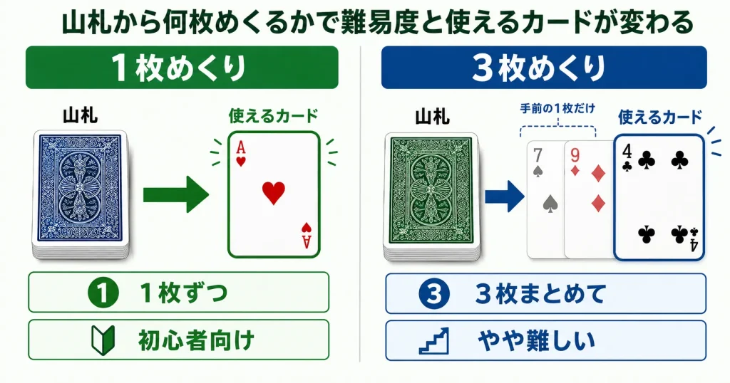 ソリティアの1枚めくりと3枚めくりの違いを比較した図解