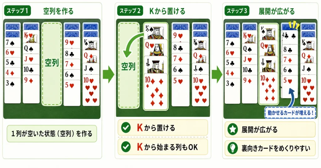 ソリティアで空列にキングから始まる列を置く使い方を示した図解