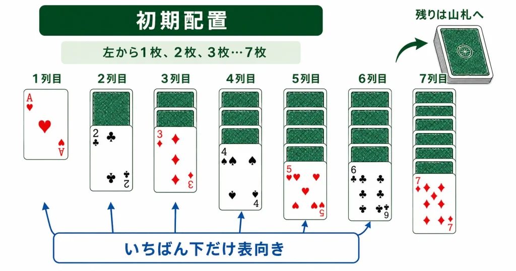 ソリティアの初期配置で7列にカードを並べる方法を示した図解
