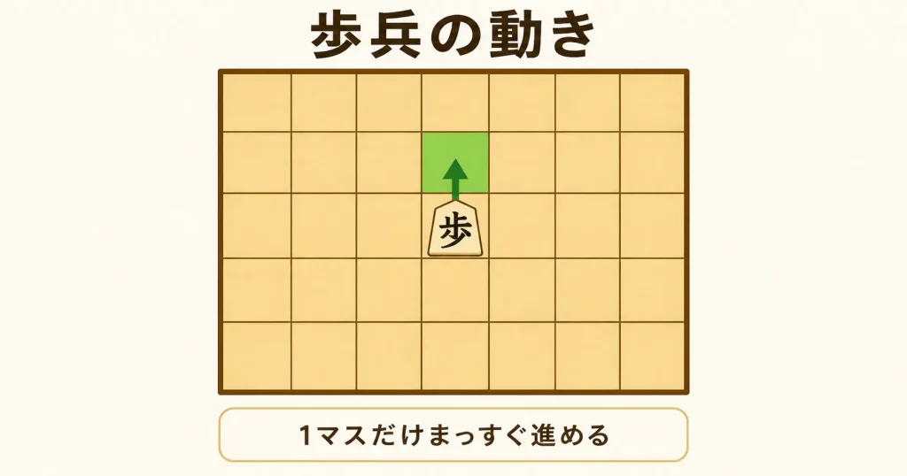 将棋の歩兵の動きを示した図解