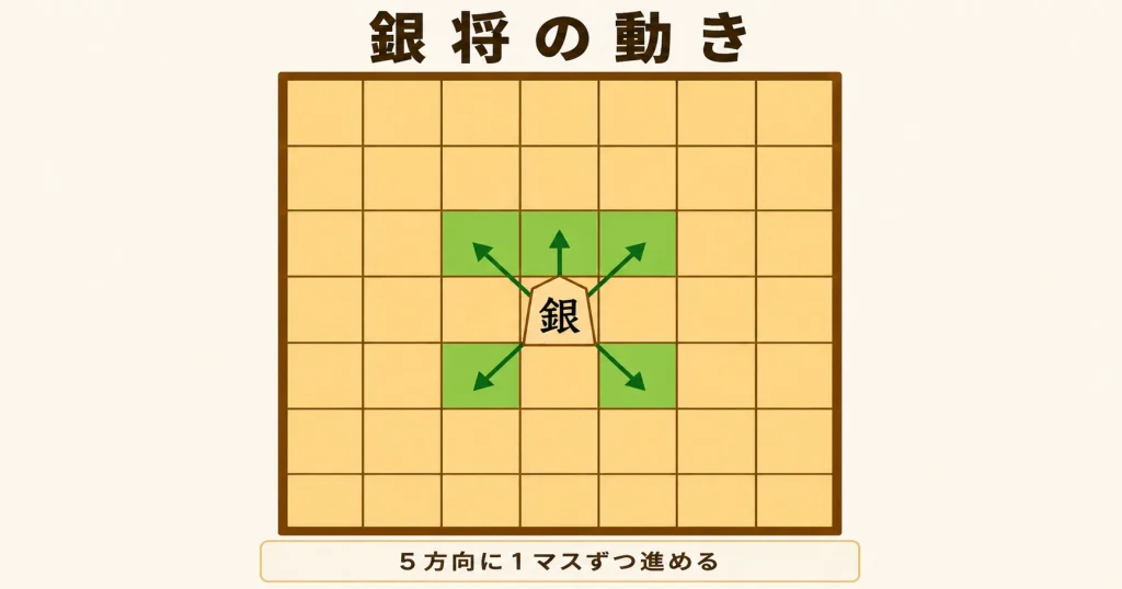 将棋の銀将の動きを示した図解