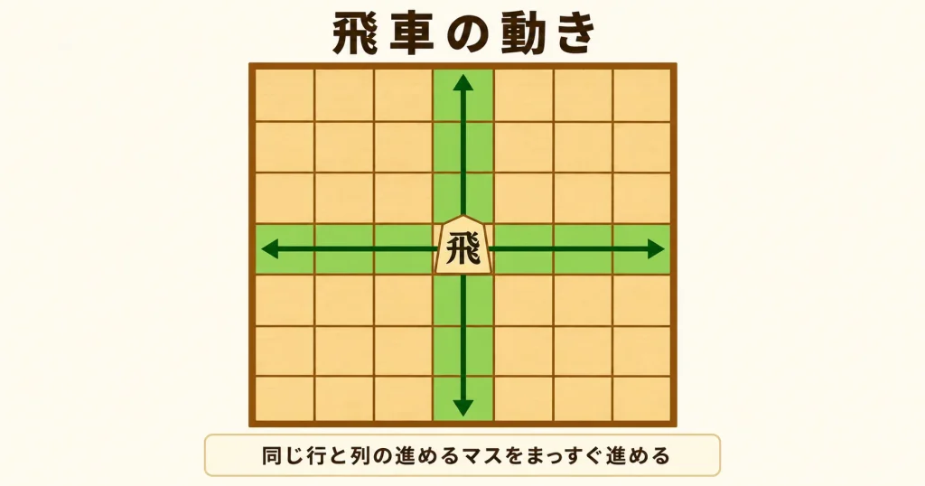 将棋の飛車の動きを示した図解