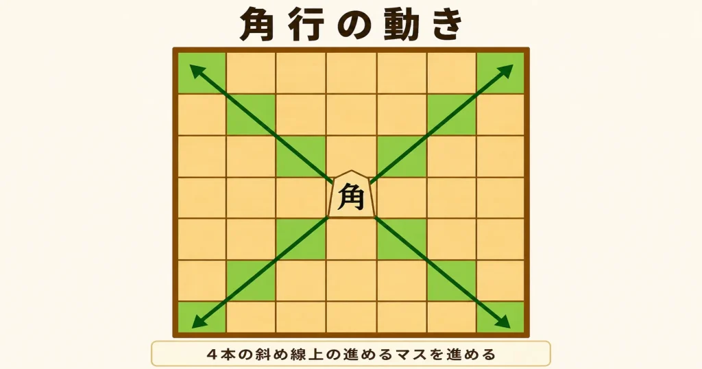 将棋の角行の動きを示した図解
