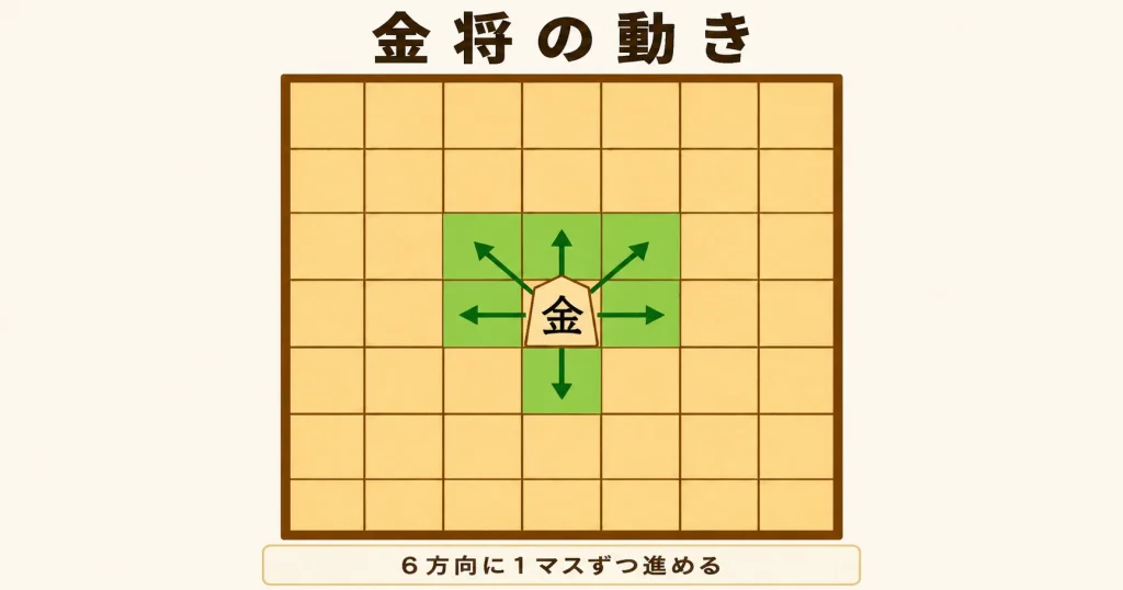 将棋の金将の動きを示した図解