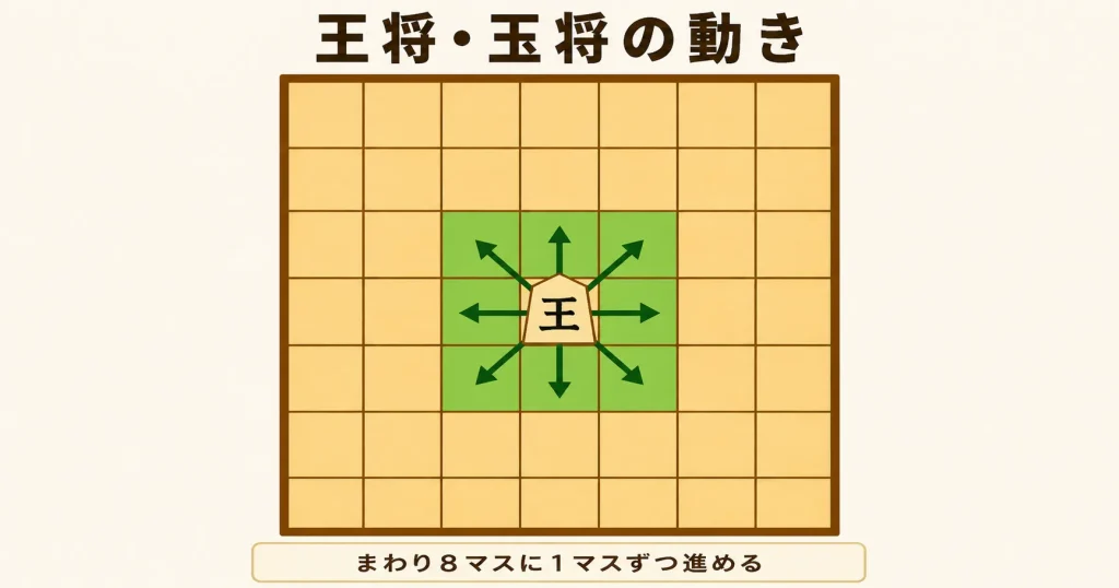 将棋の王将・玉将の動きを示した図解